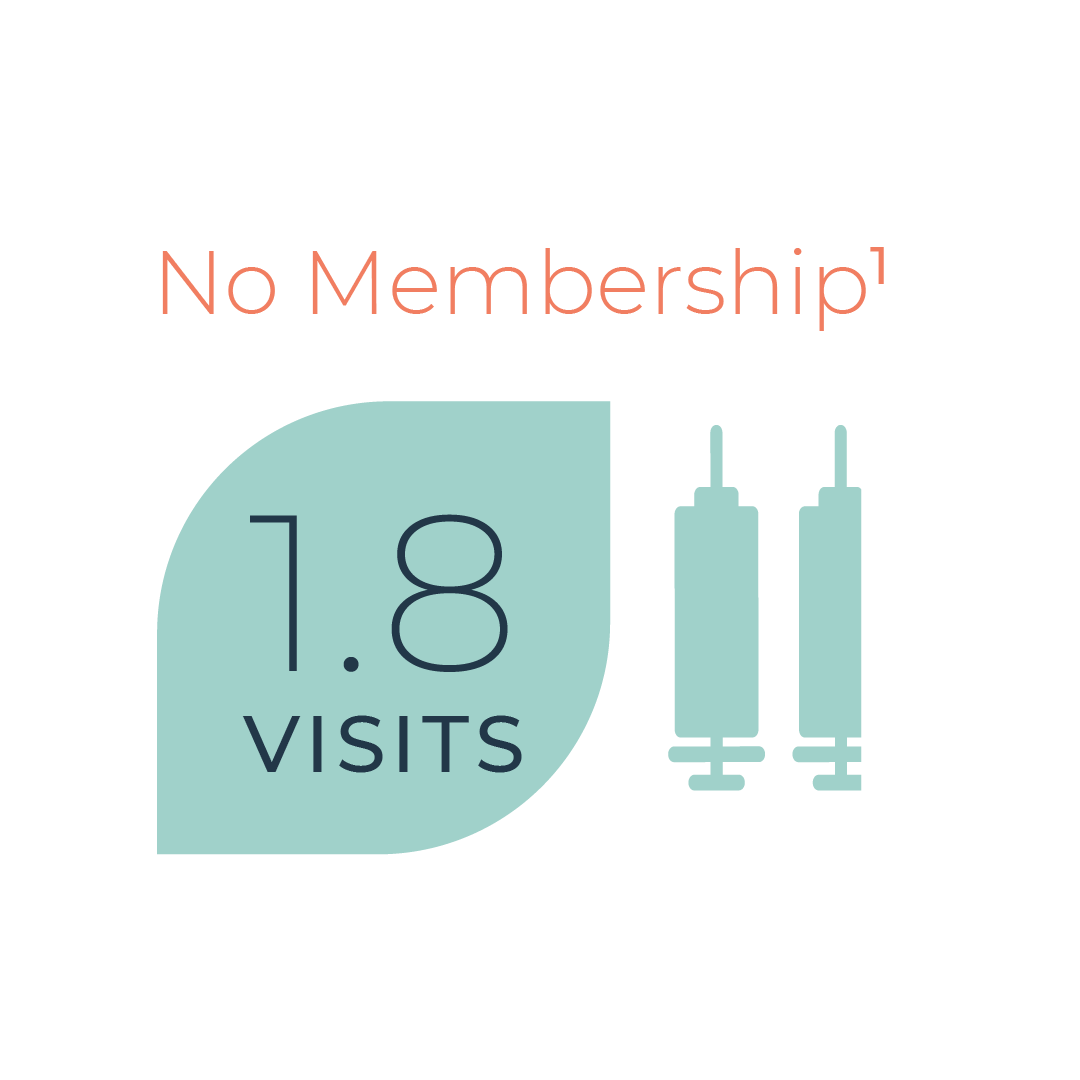Average number of Botox visits for patients that are not on an aesthetic membership platform