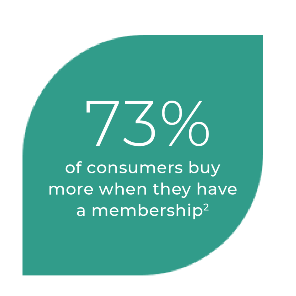 Average number of consumers that spend more when they are part of an aesthetic membership platform